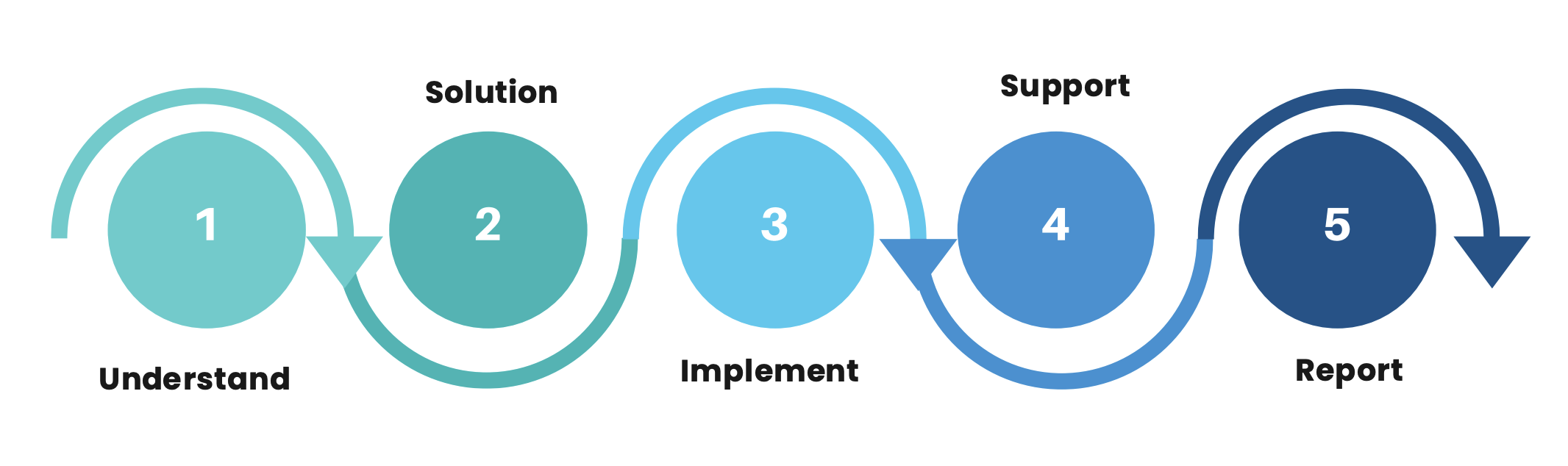 Our Process Flow